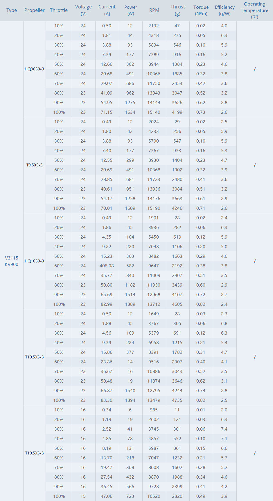 14196 5 motor t motor velox 3115 900kv