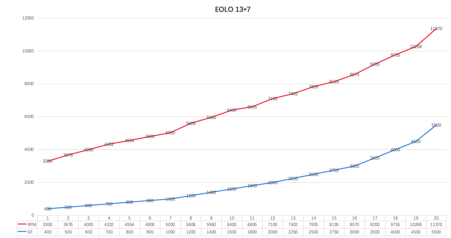 Propeleris Sunnysky EOLO 13x7 CW