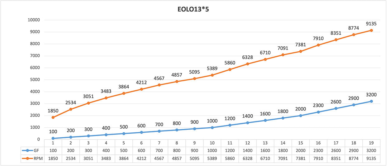 Sulankstomas sraigtas „Sunnysky EOLO CN13x5“
